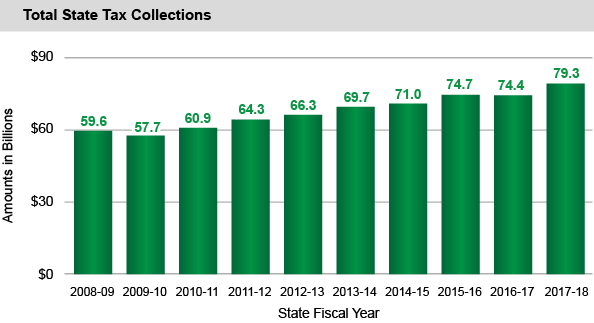 Total State Tax Collections