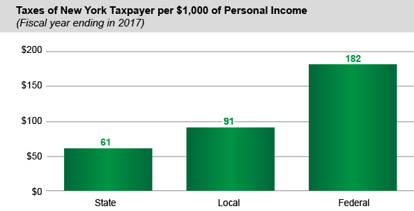 Taxes of New York Taxpayer per $1,000 of Personal Income