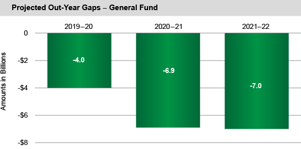 Projected Out-Year Gaps - General Fund