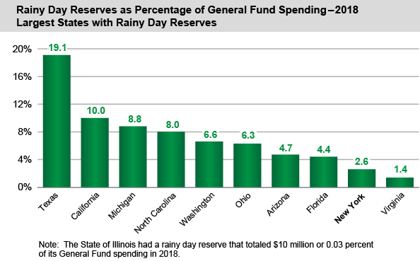 Rainy Day Reserves as Percentage of General Fund Spending - 2018