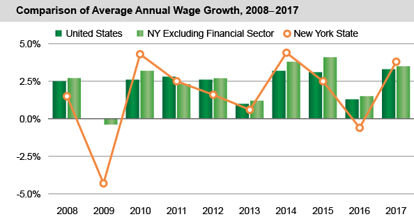 Comparison of Average Annual Wage Growth, 2008-2017