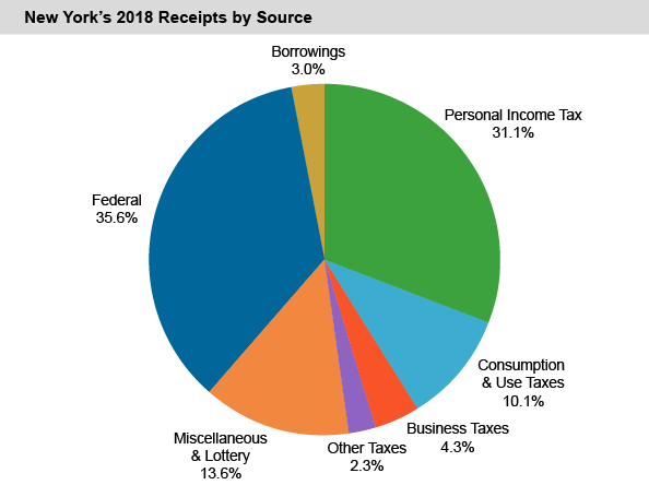 New York's 2018 Receipts by Source