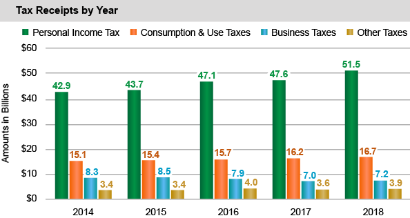 Tax Receipts by Year