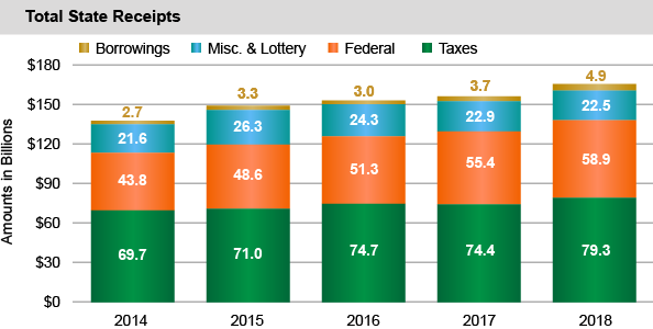 Total State Receipts