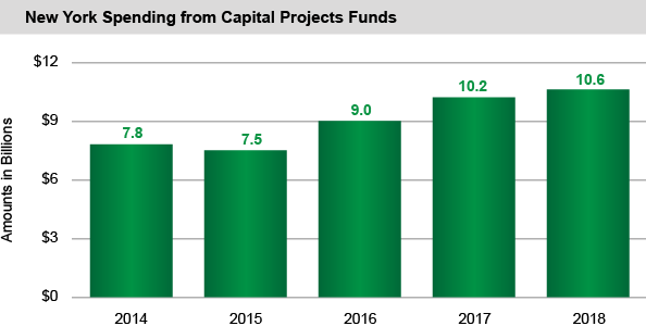 New York Spending from Capital Projects Funds