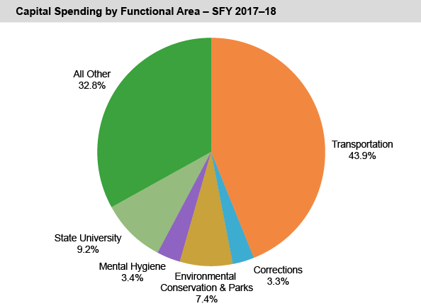 Capital Spending by Functional Area - SFY 2017-18