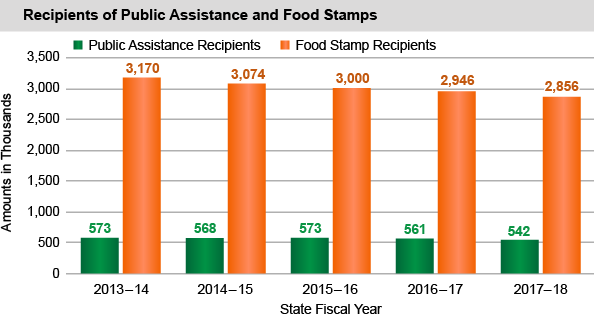 Recipients of Public Assistance and Food Stamps