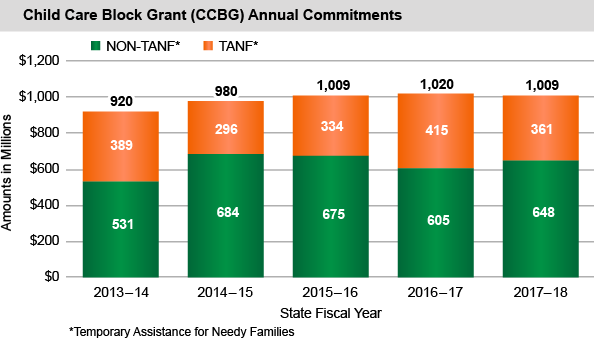 Child Care Block Grant (CCBG) Annual Commitments