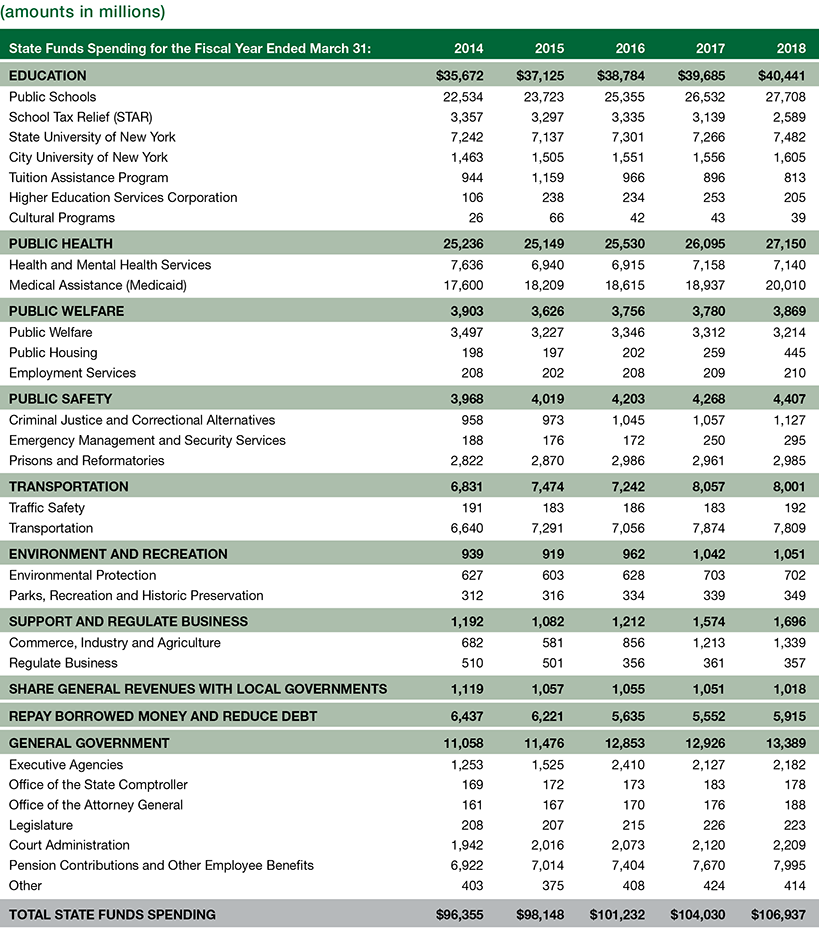 Appendix 1: State Funds Spending by Major Function