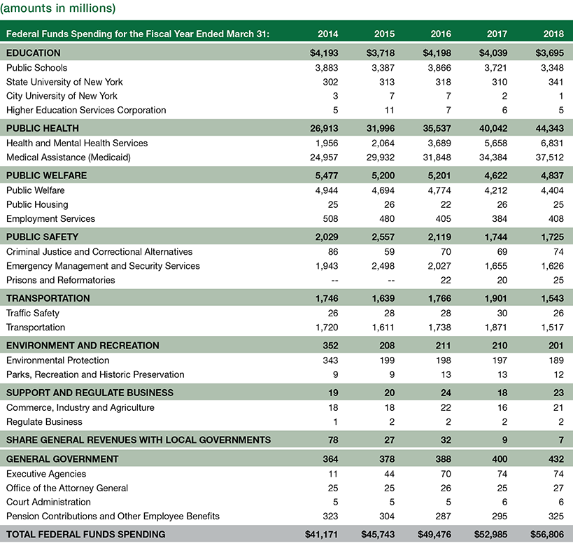 Appendix 2: Federal Funds Spending by Major Function