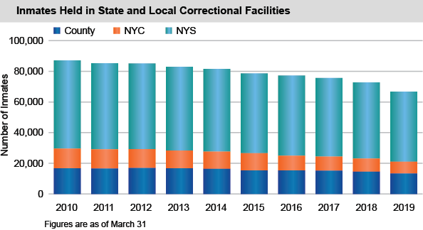 Inmates Held in State and Local Correctional Facilities