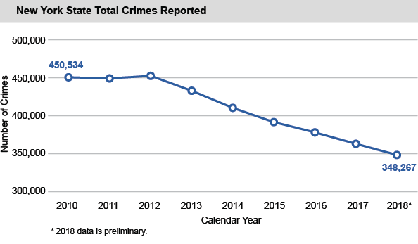 New York State Total Crimes Reported