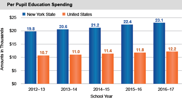 Per Pupil Education Spending