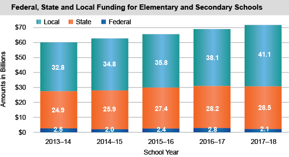 Federal, State and Local Funding for Elementary and Secondary Schools