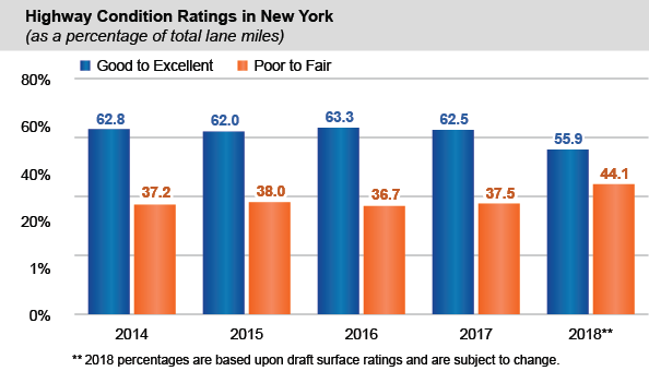 Highway Condition Ratings in New York