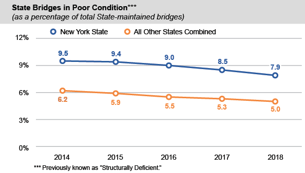 State Bridges in Poor Condition