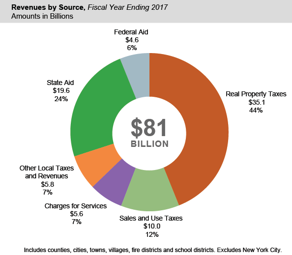 Revenue by Source, Fiscal Year Ending 2017
