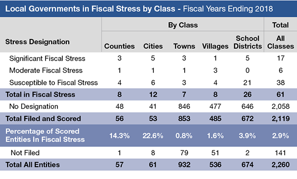 Local Governments in Fiscal Stress by Class - Fiscal Years Ending 2018