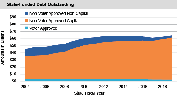 State-Funded Debt Outstanding