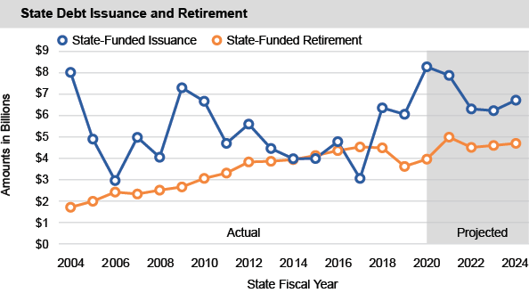 State Debt Issuance and Retirement