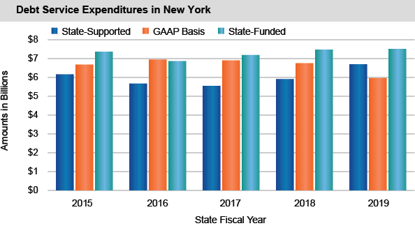 Debt Service Expenditures in New York