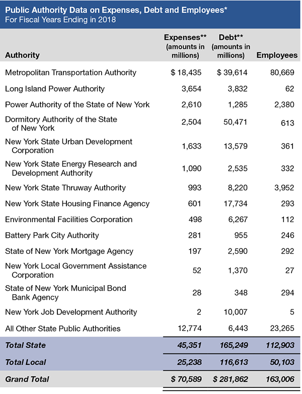 Public Authority Data on Expenses, Debt and Employees