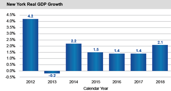 New York Real GDP Growth