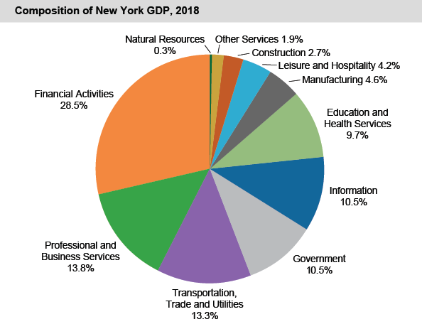 Composition of New York GDP, 2018