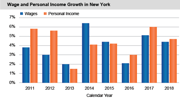 Wages and Personal Income Growth in New York