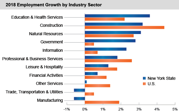 2018 Employment Growth by Industry Sector