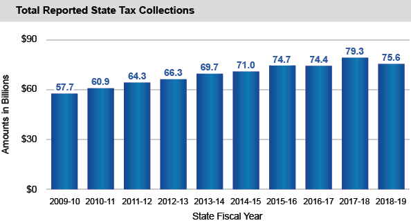 Total Reported State Tax Collections