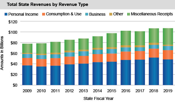 Total State Revenues by Revenue Type