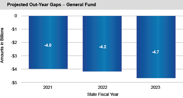 Projected Out-Year Gaps - General Fund