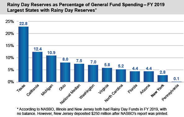 Rainy Day Reserves as Percentage of General Fund Spending - FY 2019