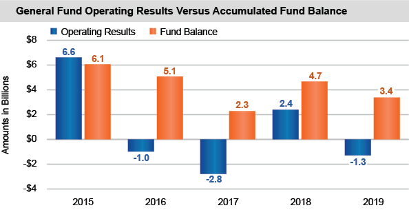 General Fund Operating Results Versus Accumulated Fund Balance 