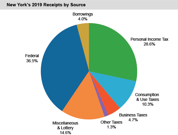 New York's 2019 Receipts by Source