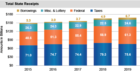 Total State Receipts