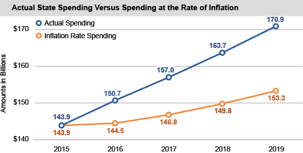 Actual State Spending Versus Spending at the Rate of Inflation