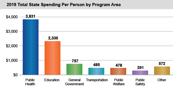 2019 Total State Spending Per Person by Program Area