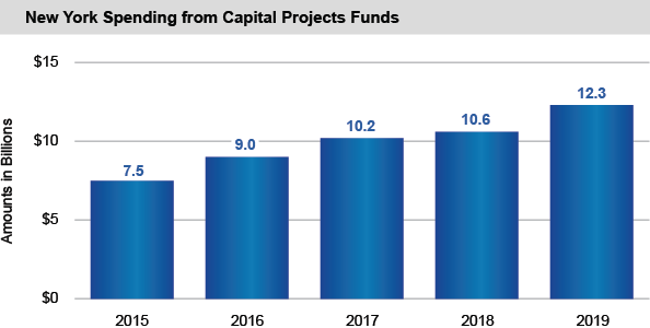 New York Spending from Capital Projects Funds