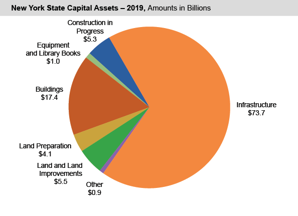 New York State Capital Assets – 2019