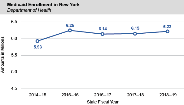 Medicaid Enrollment in New York