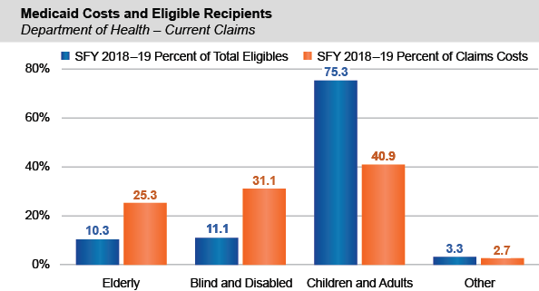 Medicaid Costs and Eligible Recipients