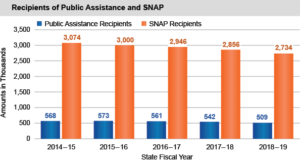 Recipients of Public Assistance and SNAP