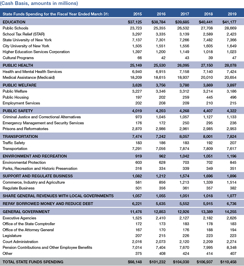 Appendix 1: State Funds Spending by Major Service Function