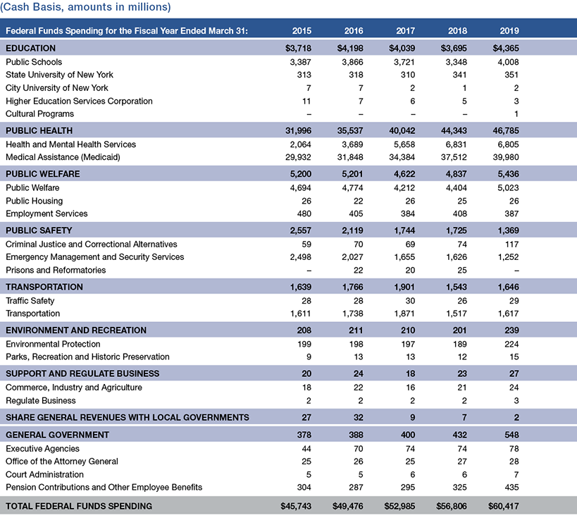 Appendix 2: Federal Funds Spending by Major Service Function