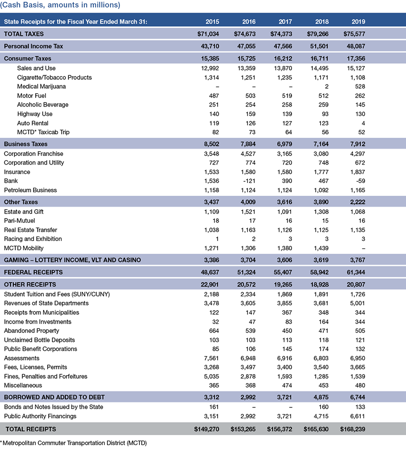 Appendix 3: State Receipts by Major Source