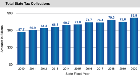 Bar graph of Total State Tax Collections from 2010 to 2020