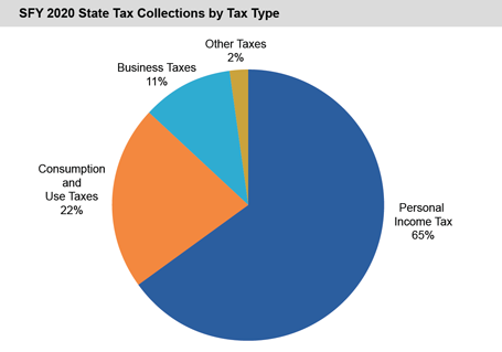 Pie chart of SFY 2020 State Tax Collections by Tax Type