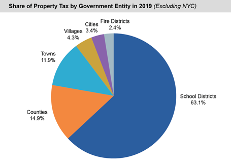 Pie chart of Share of Property Tax by Government Entity in 2019